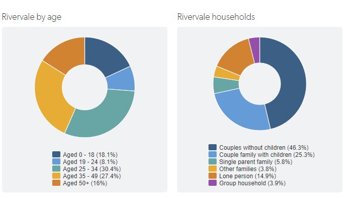 Graph showing Rivervale by age